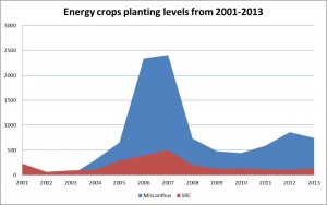 Energy crops planting peaked in 2007 but has never approached the levels expected. 